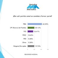 New poll confirms PRM's lead in electoral preference | De Último Minuto English