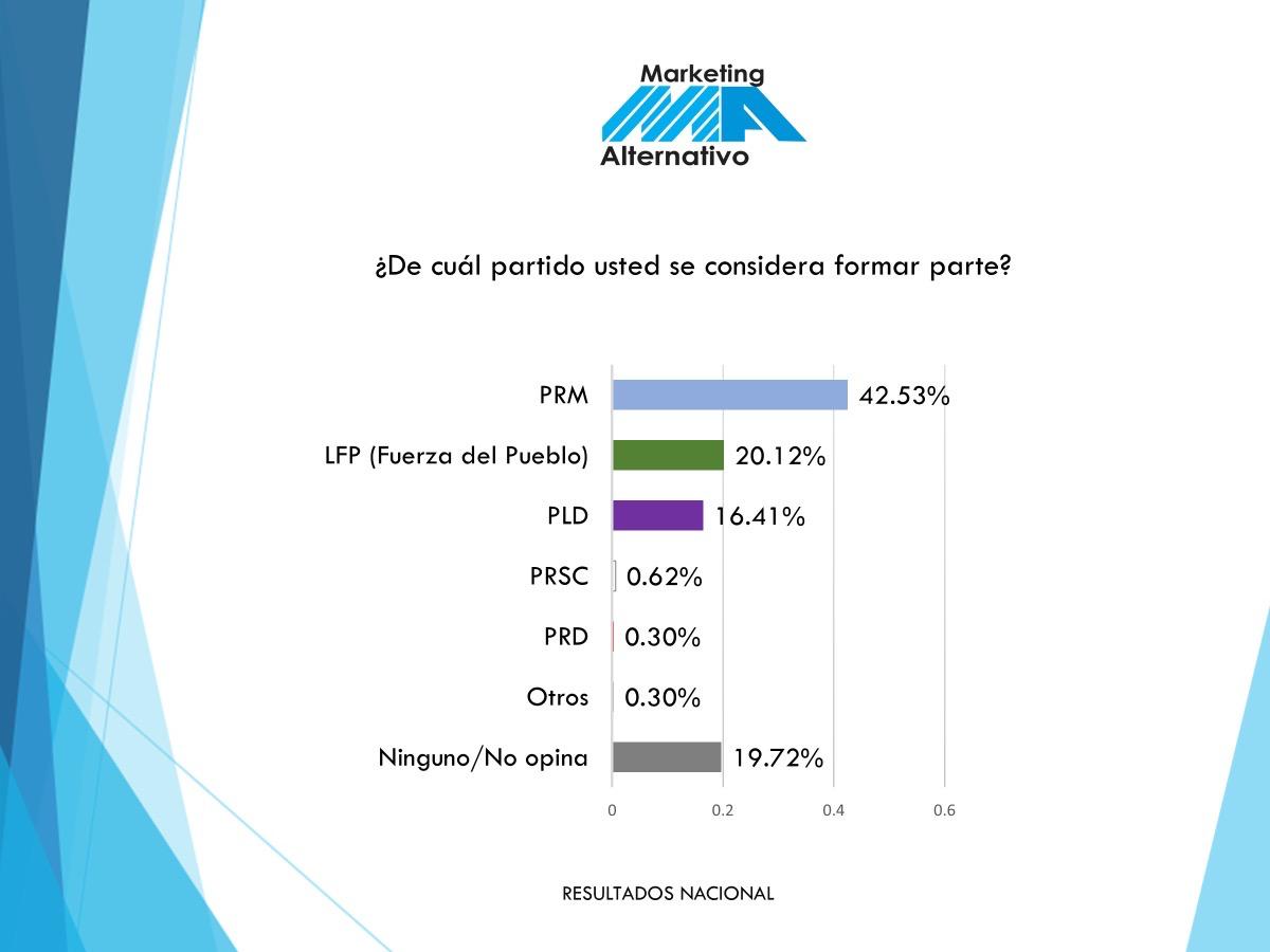 New poll confirms PRM's lead in electoral preference | De Último Minuto English
