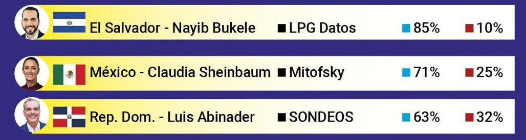 Bukele, Sheinbaum, and Abinader top the ranking of best-rated Latin American presidents | De Último Minuto English