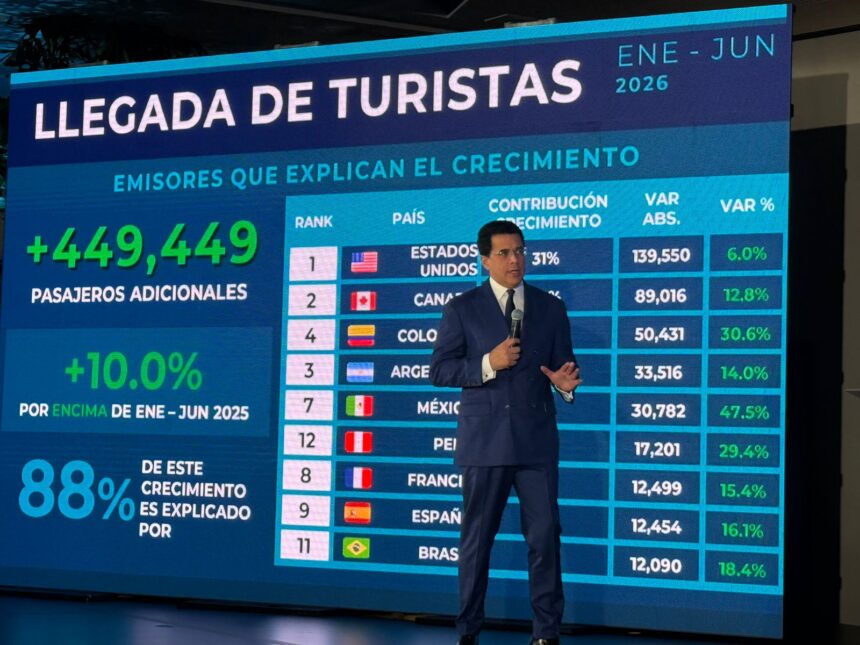 Tourist arrivals in DR grow 7.7% and reach 6.6 million in the first semester of 2026 | De Último Minuto English
