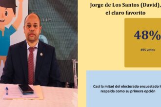 Jorge de los Santos leads poll for deputy in Azua | De Último Minuto English