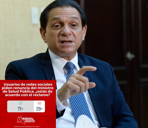 Más de un 70% de lectores pide renuncia del ministro de Salud, revela encuesta