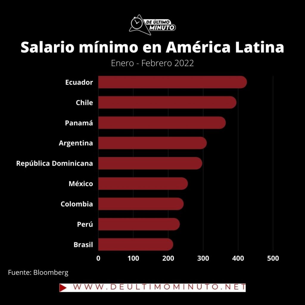 Salario mínimo en América Latina