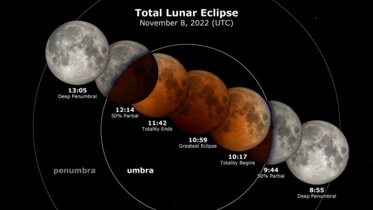 Dónde y cuándo se podrá ver el último eclipse lunar total que tendrá lugar en 3 años 8 | Noticias de hoy en República Dominicana 6364a53759bf5b1c832454d5 | Noticias de hoy en De Último Minuto