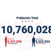 10,760,028 habitantes en RD, según datos del Censo 2023
