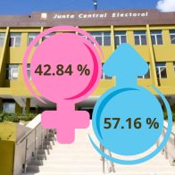 Representación de la mujer en elecciones municipales alcanzó el 42.84 %