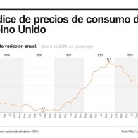 Inflación del Reino Unido cae al 3,4 %, el nivel más bajo en más de dos años