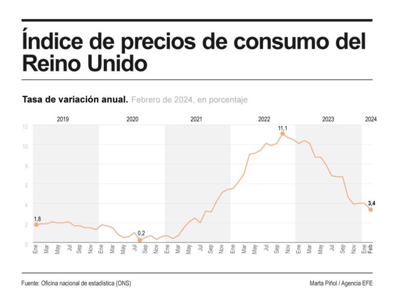 Inflación del Reino Unido cae al 3,4 %, el nivel más bajo en más de dos años