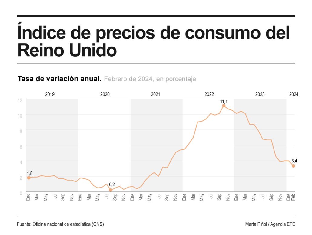 Inflación del Reino Unido cae al 3,4 %, el nivel más bajo en más de dos años