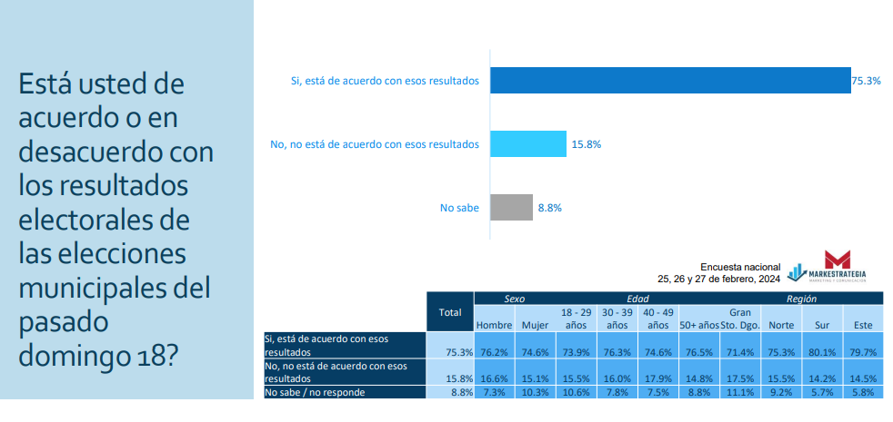 Solo el 15.8% de los ciudadanos está en desacuerdo con resultados de municipales
