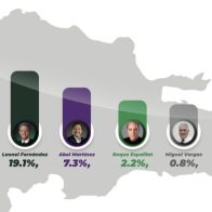Luis Abinader lidera la intención de votos a un mes de las elecciones