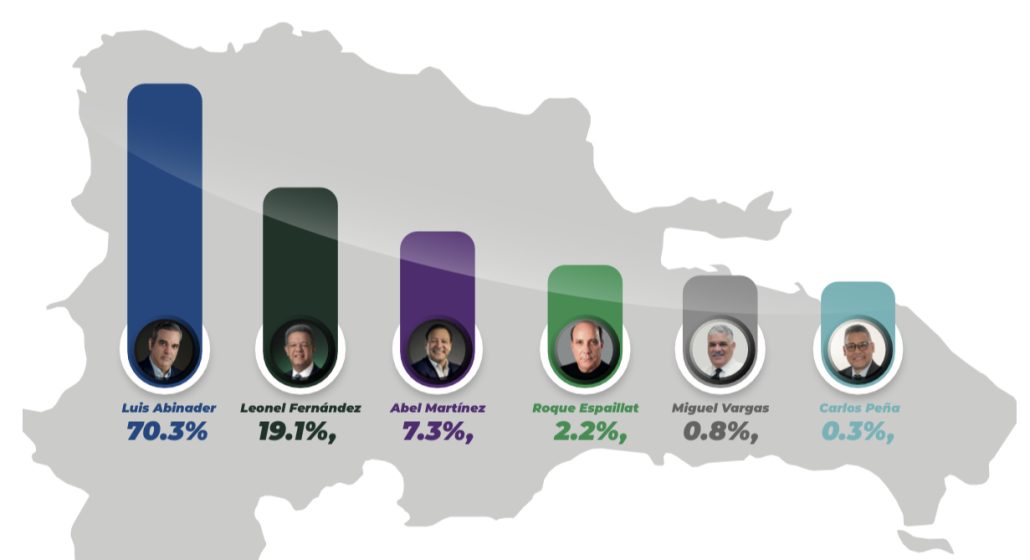 Luis Abinader lidera la intención de votos a un mes de las elecciones