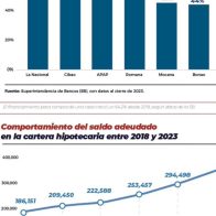 Crédito hipotecario:
