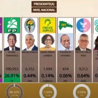 Luis Abinader lidera primer boletín de la JCE con 59.24% de los votos