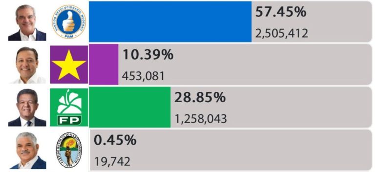 Resultados finales del conteo a nivel Presidencial de la JCE.