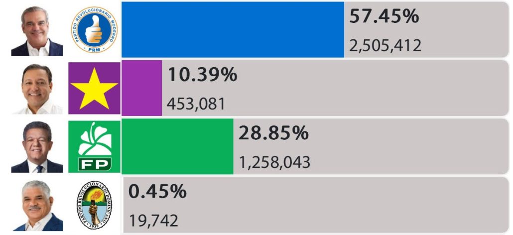 Resultados finales del conteo a nivel Presidencial de la JCE.