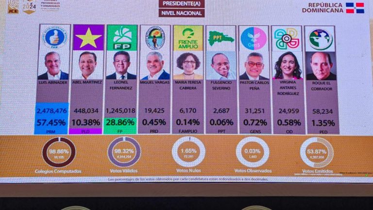 PLD se queda corto, no llega a 500 mil votos