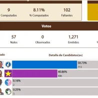 El PRM avanza durante las votaciones en Elías Piña