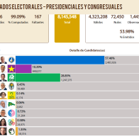 Partido Esperanza Democrática pasa a ocupar cuarto lugar
