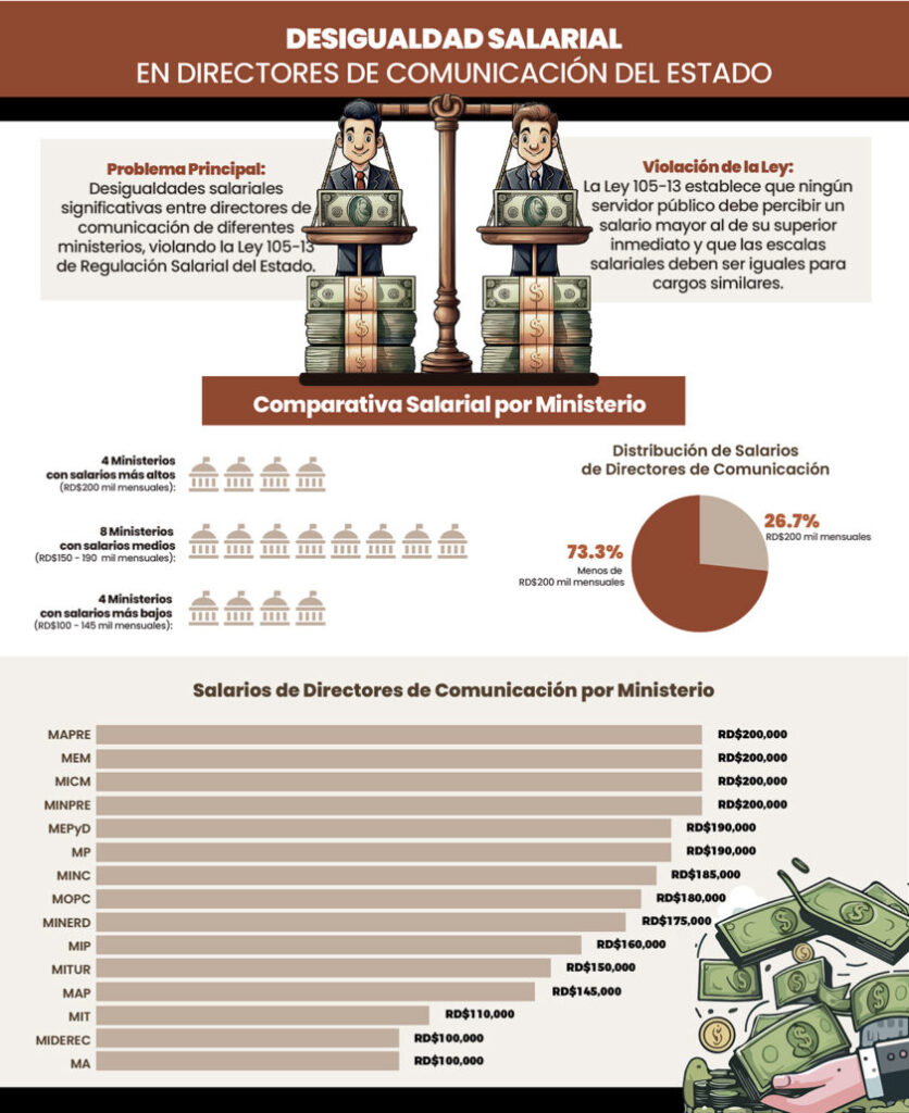 Asesores ganan igual o más que directores de comunicaciones en algunas instituciones del Estado