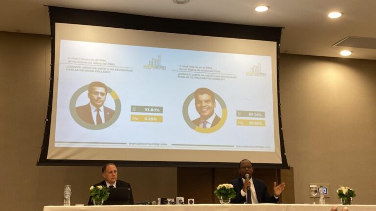 Internas del PRM: David Collado y Wellington Arnaud lideran la preferencia de los perremeístas 3 | Noticias de hoy en República Dominicana Internas del PRM: David Collado y Wellington Arnaud lideran la preferencia de los perremeístas