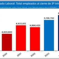 En RD se crearon más de 172 mil puestos de trabajo en 2024 y promedio salarial incremento un 37.5%