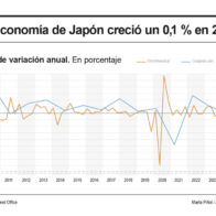 La economía de Japón creció un 0,1 % en 2024