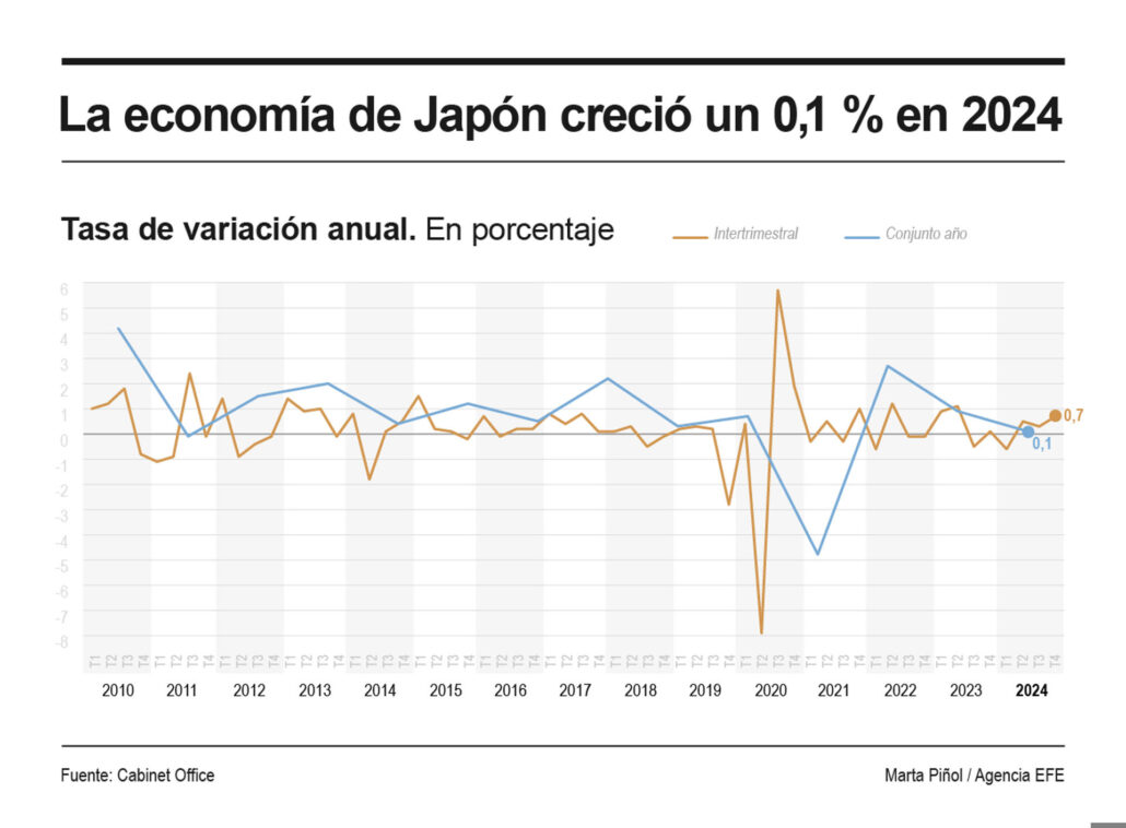 La economía de Japón creció un 0,1 % en 2024