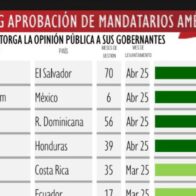Luis Abinader es el presidente mejor valorado de América junto a Nayib Bukele y Claudia Sheinbaum