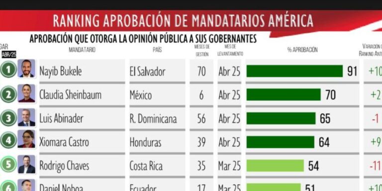 Luis Abinader es el presidente mejor valorado de América junto a Nayib Bukele y Claudia Sheinbaum