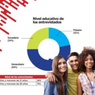 El 76 % de los jóvenes dominicanos menores de 25 años no se sienten identificados con ningún partido político