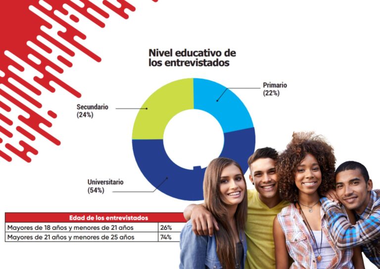 El 76 % de los jóvenes dominicanos menores de 25 años no se sienten identificados con ningún partido político