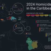 RD tiene la tasa más baja de homicidios en todo el Caribe, según informe