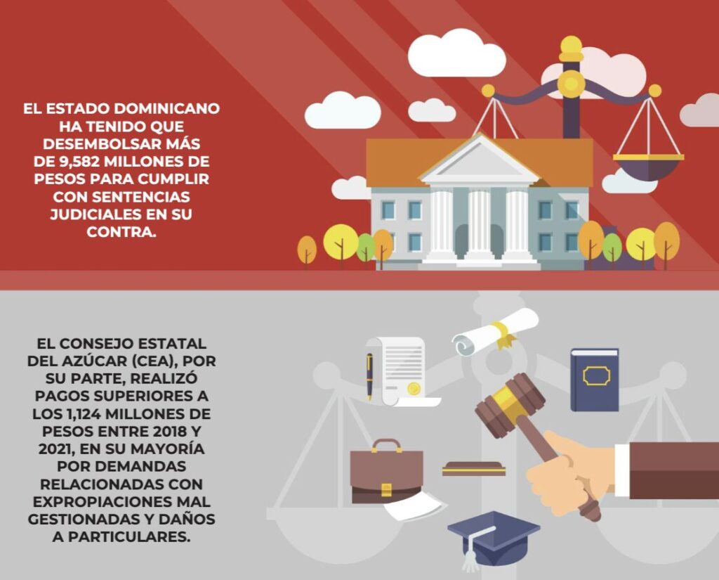 El alto costo de las demandas contra el Estado dominicano