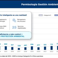 Ministerio de Medio Ambiente alcanza resultados sin precedentes en autorizaciones ambientales