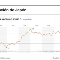 Los precios en Japón subieron un 2 % en enero, la cifra más baja en dos años