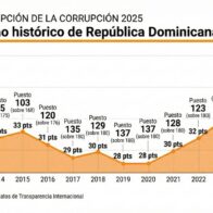 Gobierno destaca avances históricos del país en el Índice de Percepción de la Corrupción