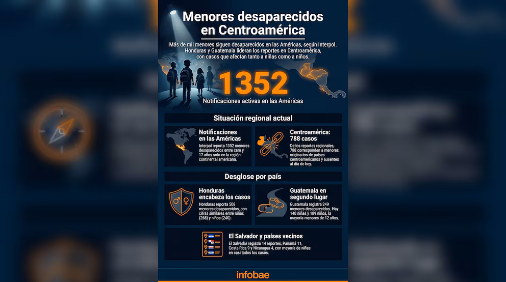 18 víctimas han sido rescatadas en Honduras por trata y pornografía infantil
