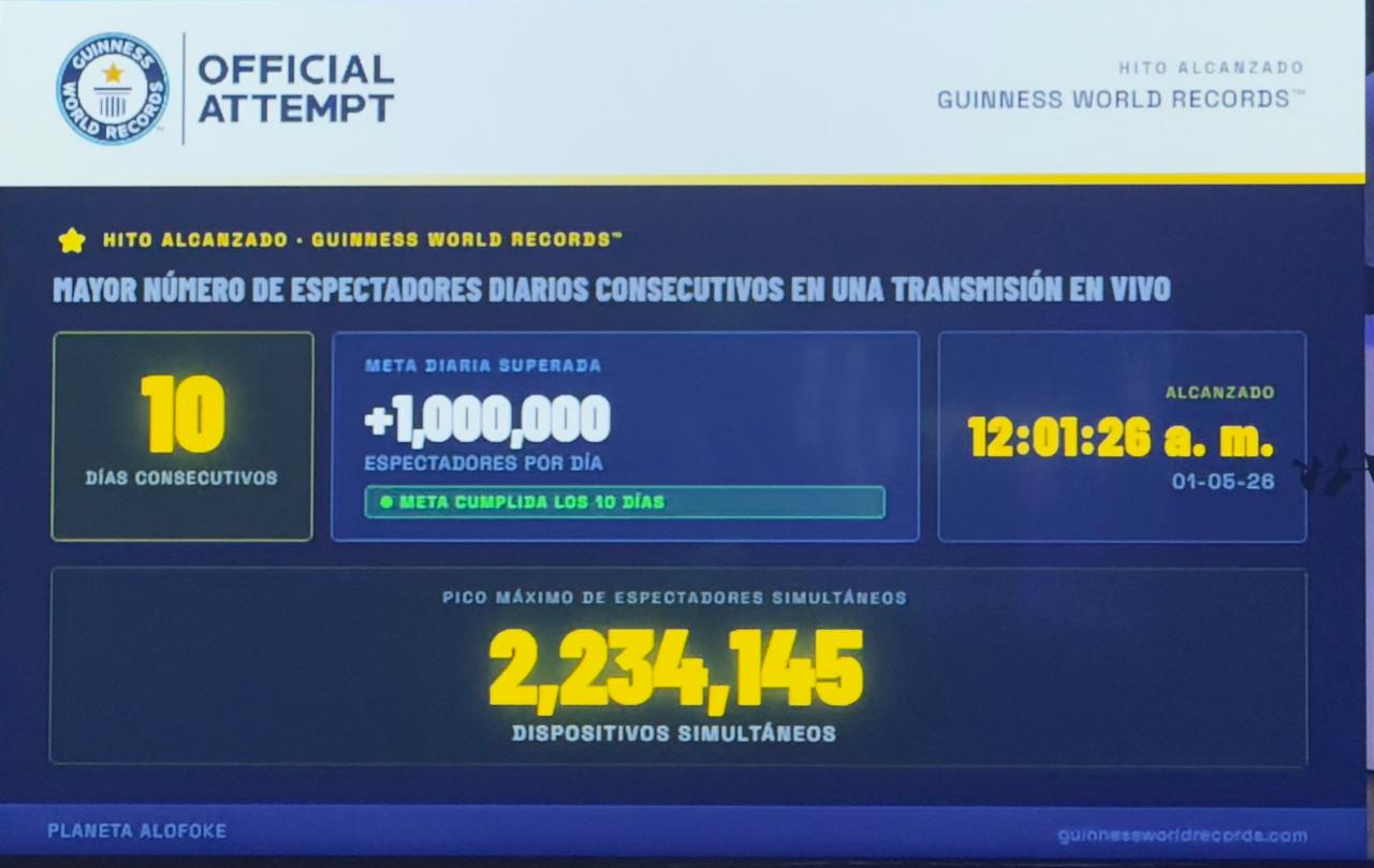 Planeta Alofoke logra récord Guinness con más de 2.3 millones de espectadores simultáneos