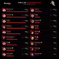 Michael Flores lidera la “Tabla de Posiciones #12” de Planeta Alofoke con amplia ventaja