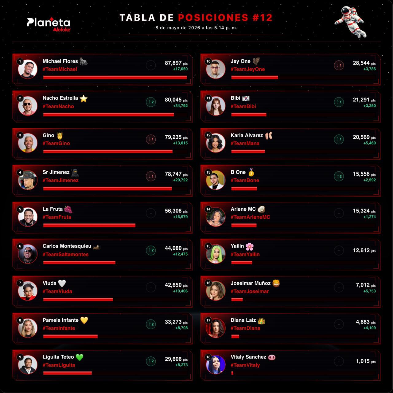 Michael Flores lidera la “Tabla de Posiciones #12” de Planeta Alofoke con amplia ventaja