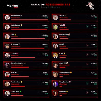 Michael Flores lidera tabla de posiciones de “Planeta Alofoke”; Nacho y Gino le siguen de cerca