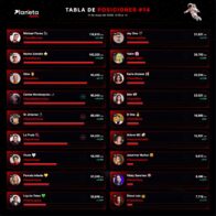 Michael Flores lidera la tabla de posiciones #14 de Planeta Alofoke