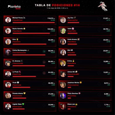 Michael Flores lidera la tabla de posiciones #14 de Planeta Alofoke