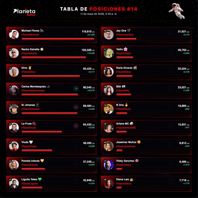 Michael Flores lidera la tabla de posiciones #14 de Planeta Alofoke