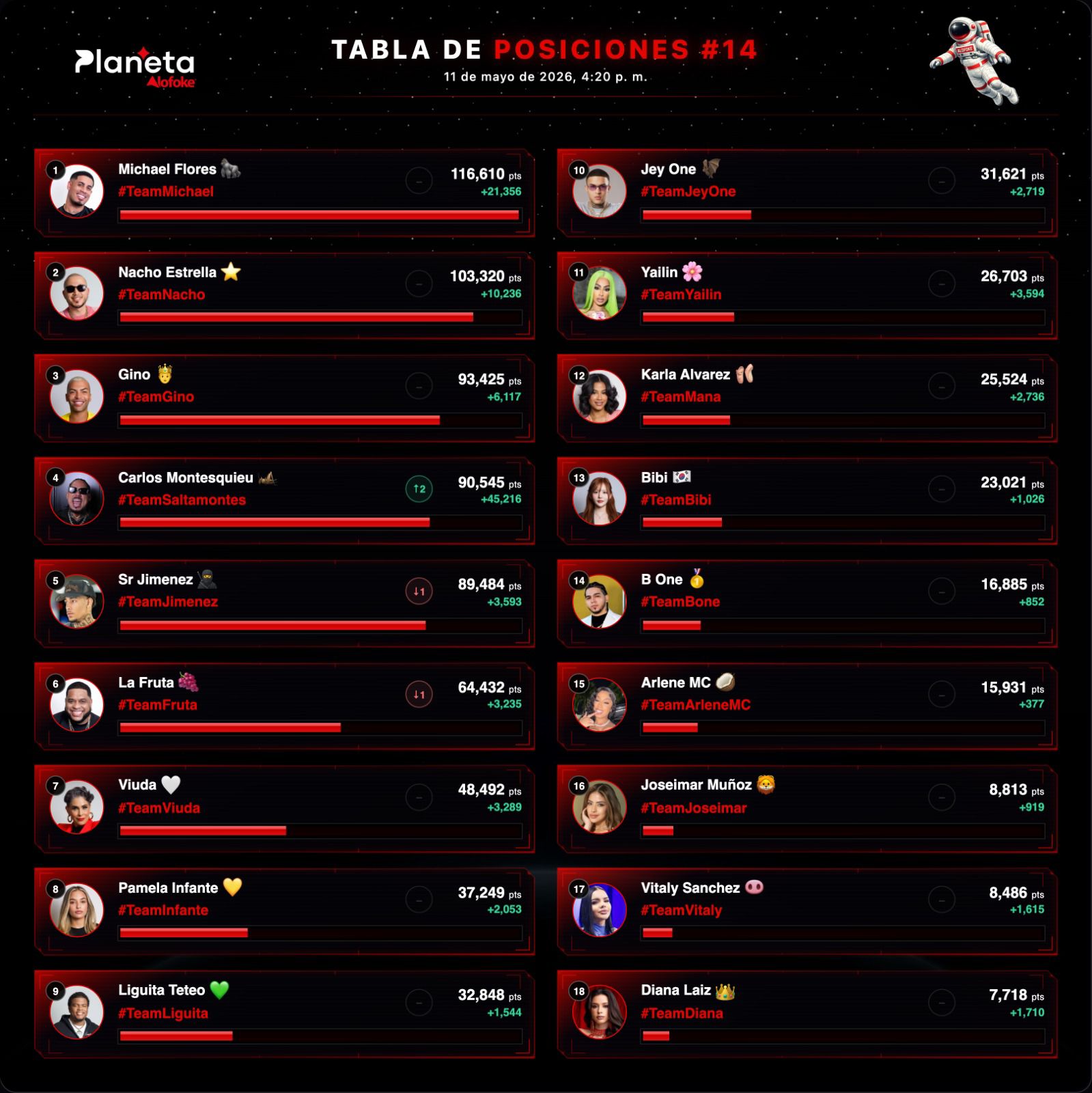 Michael Flores lidera la tabla de posiciones #14 de Planeta Alofoke
