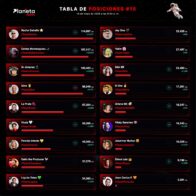 Nacho Estrella se mantiene en la cima de la Tabla de Posiciones #15 de Planeta Alofoke