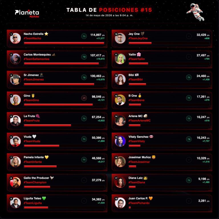Nacho Estrella se mantiene en la cima de la Tabla de Posiciones #15 de Planeta Alofoke