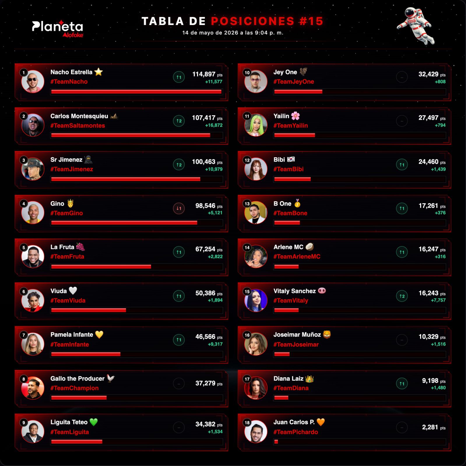 Nacho Estrella se mantiene en la cima de la Tabla de Posiciones #15 de Planeta Alofoke