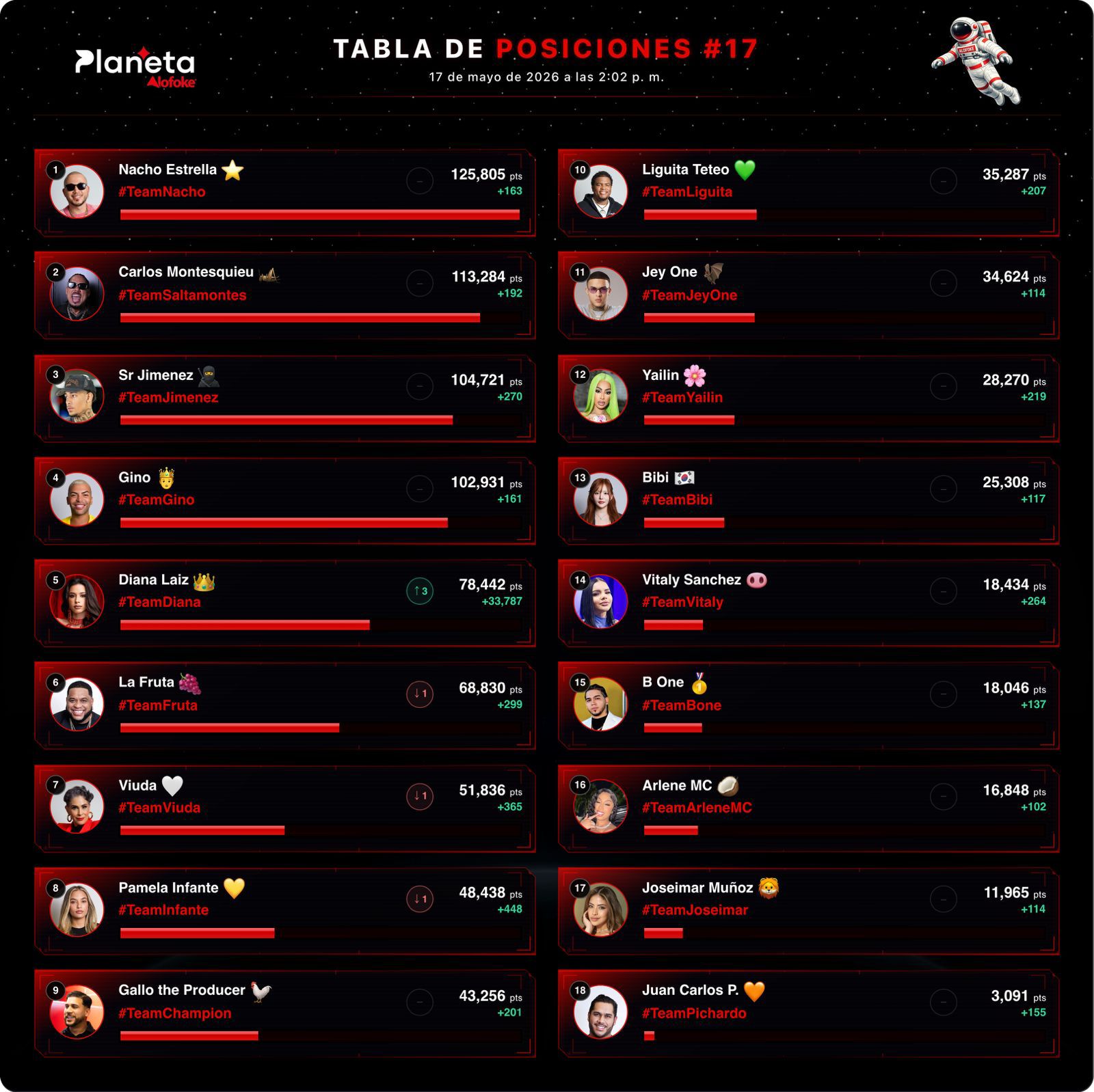 Nacho Estrella lidera la tabla 17 de Planeta Alofoke con más de 125 mil puntos
